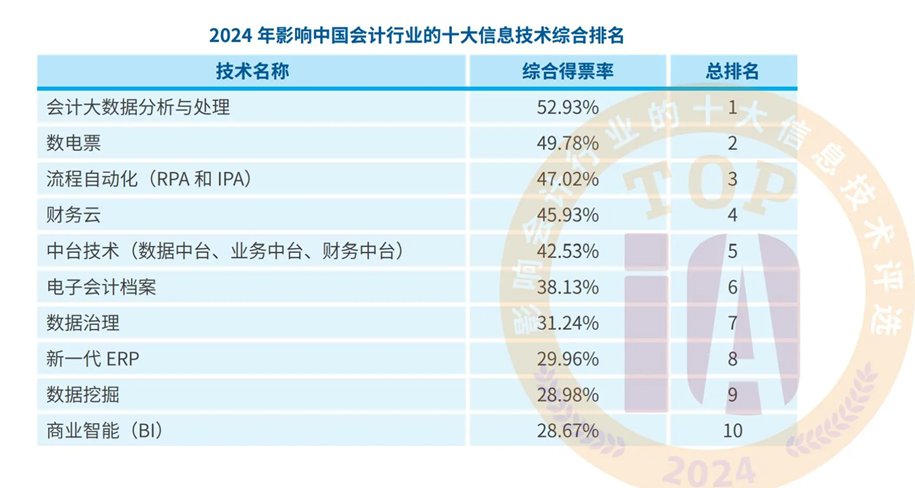 十大信息技术